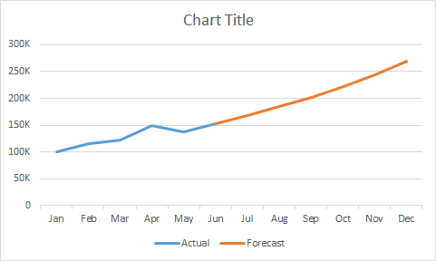 Line Chart Example Line Chart Actual With Forecast Exceljet Line Chart Example Line Chart Actual With Forecast Exceljet